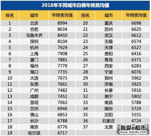 表格来源:智联招聘 表格来源:智联招聘